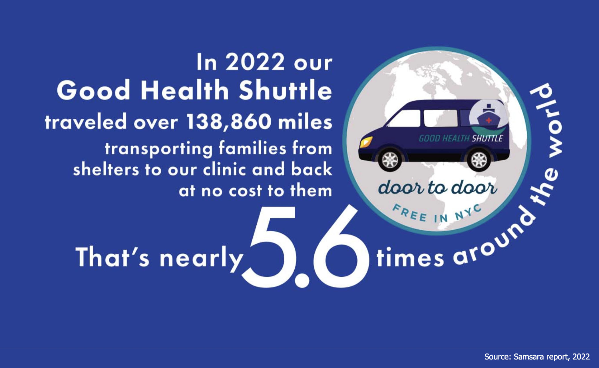 In 2022 our Good Health Shuttle traveled over 138,860 miles transporting families from shelters to our clinic and back at no cost to them. That's nearly 5.6 times around the world.